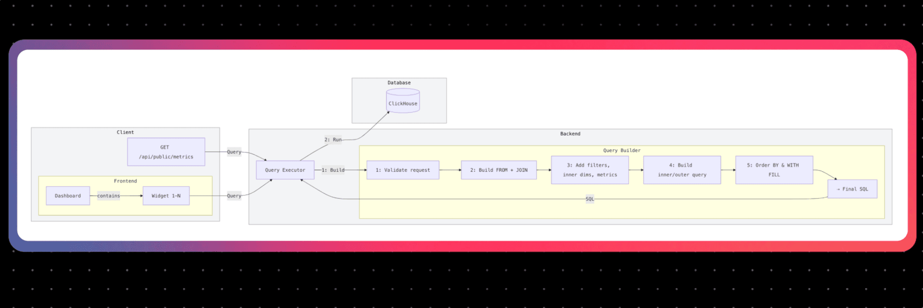 Customizable Dashboards